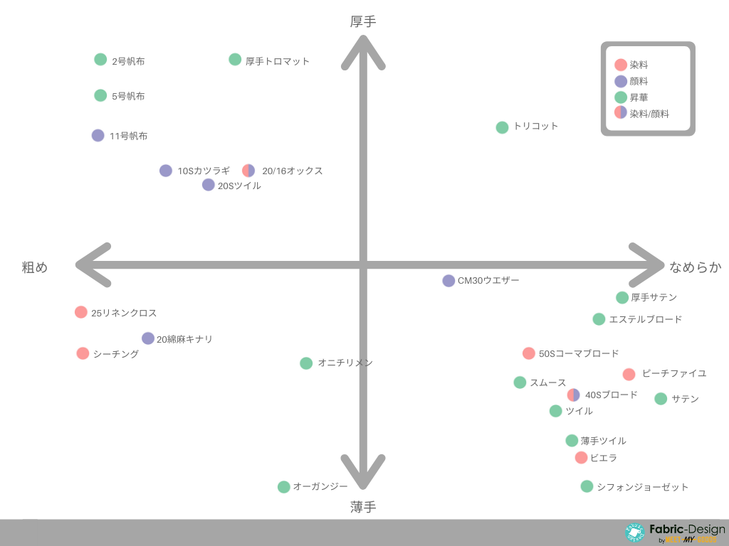 布・生地の種類と厚みについて | 